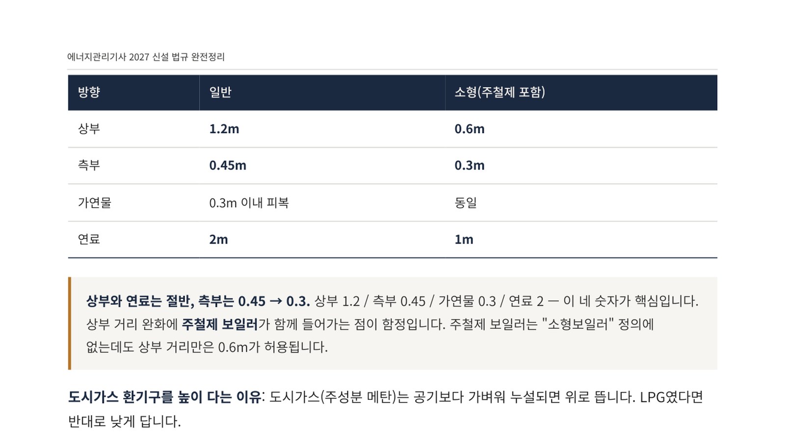 보일러 설치시공기준, 외울 숫자만 추렸습니다